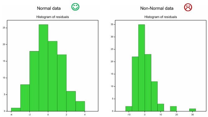 Checking Those All Important Anova Residual Diagnostic Plot