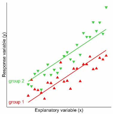 Testing For Group-specific Intercepts And Slopes - VSNi