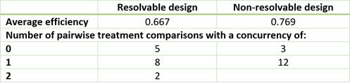 Resolvable vs. Non-Resolvable Designs - VSNi
